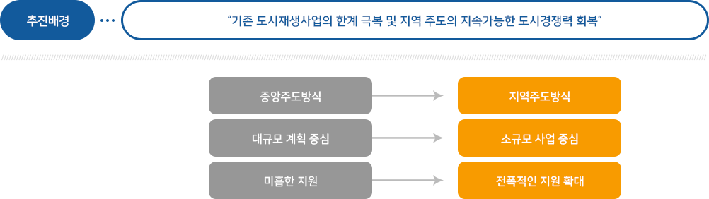 도시재생 뉴딜